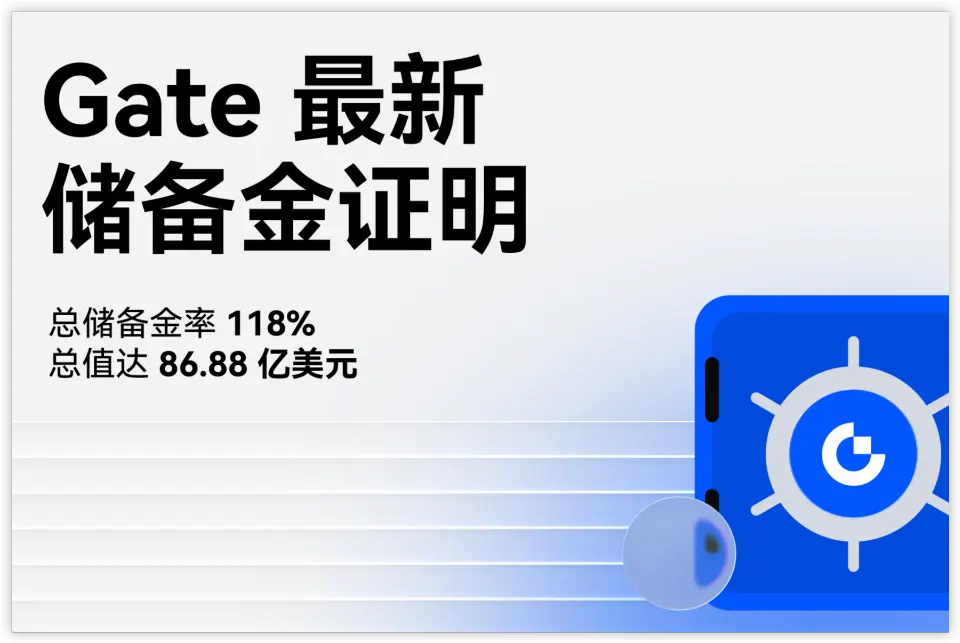 Gate 发布最新储备金报告:总储备金规模升至 86.88 亿美元,总储备金率达 118.49%