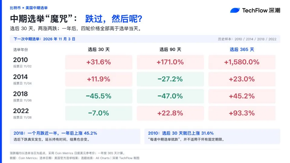 历史上四次中期选举落地后,BTC到底是怎么走的?