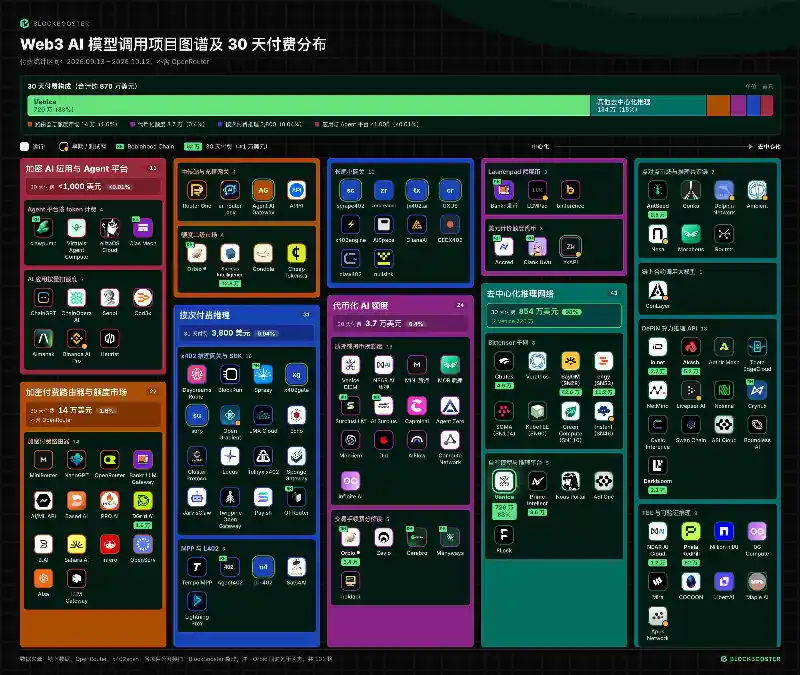 加密 AI 的「万亿 token」,一个月只有 870 万美元的收入