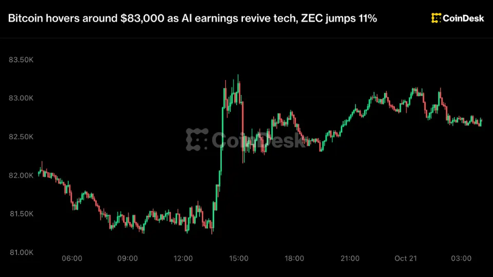 AI业绩提振科技股,比特币徘徊在83,000美元附近,ZEC上涨11%
