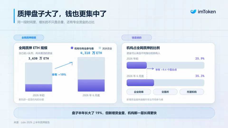 大户入场之后,以太坊质押真的越来越「中心化」了么?