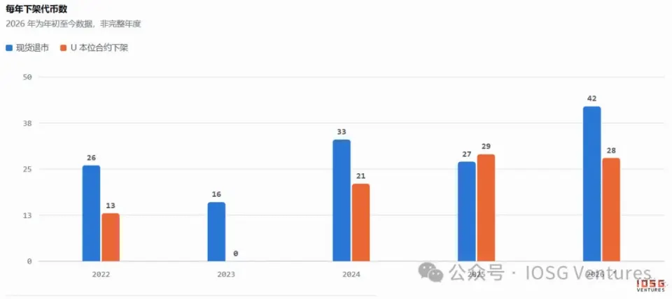 币安的山寨币淘汰赛:294次Delist背后的生存法则
