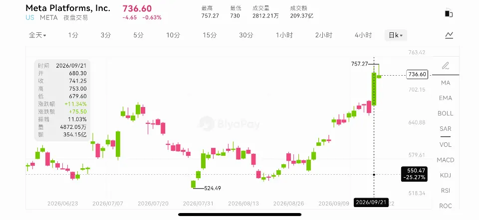 BiyaPay行情观察|Meta暴涨11%,Muse为何点燃市场?AI投入能否变成业绩?