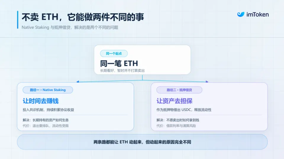 ETH 囤币不卖:你是该选质押生息,还是抵押借贷?