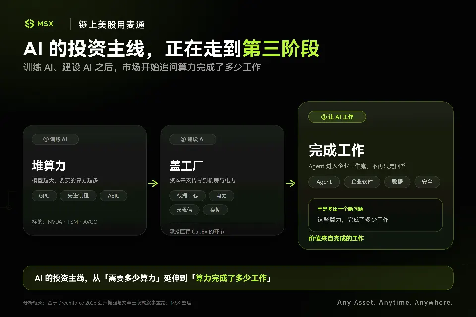 Dreamforce 2026 的答案:AI Agent,终于从 Demo 变成收入了么?