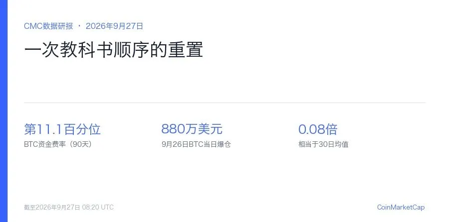 资金费率掉到90天第11.1百分位,爆仓只剩880万美元:一次教科书顺序的杠杆重置