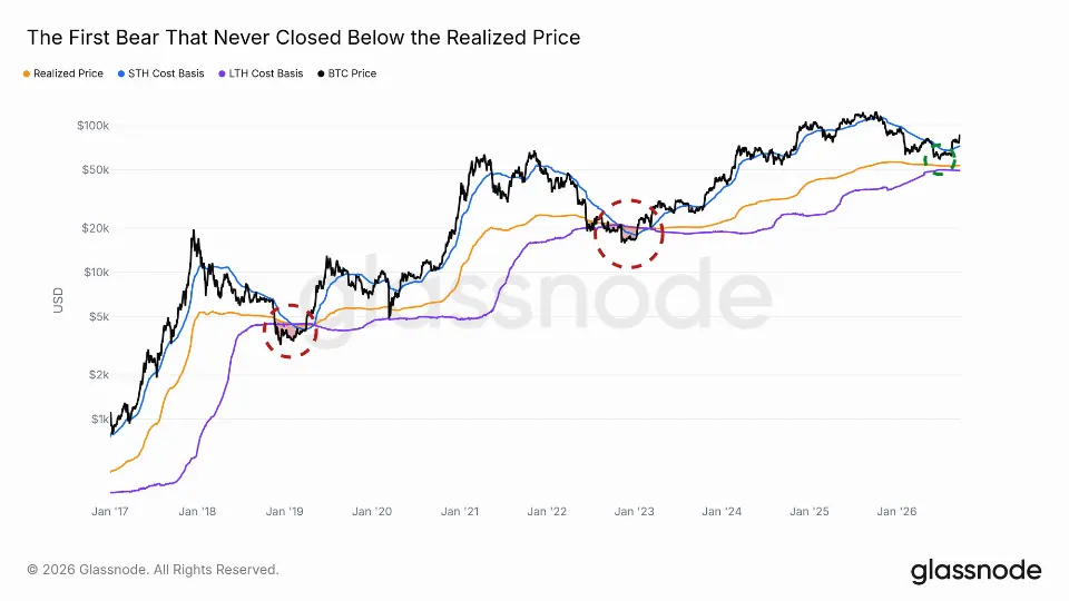 最浅熊市低点？Glassnode：比特币站稳关键成本带，9.5万-9.7万美元才是硬仗