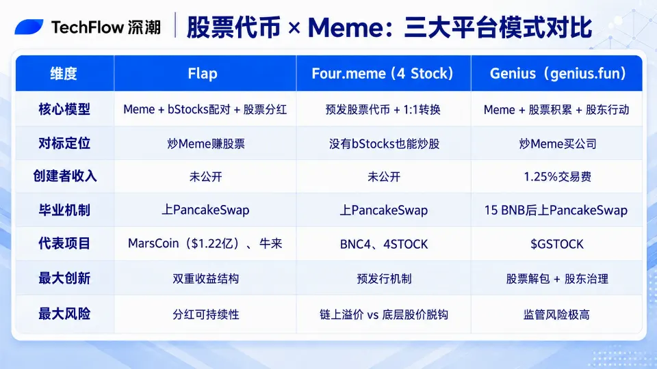 BSC发射平台进化论:从Flap到Genius,CZ的影子和币安的棋