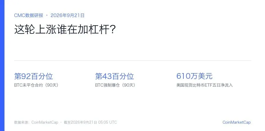 持仓量92百分位、爆仓量43百分位、ETF五日净流入610万美元：这轮上涨谁在加杠杆？