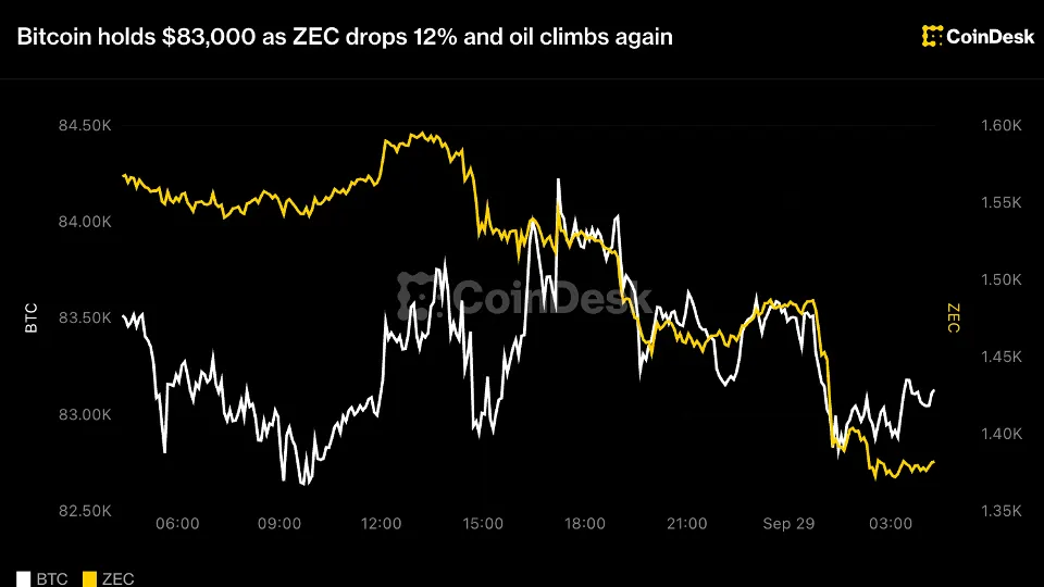 比特币守在 83,000 美元上方,ZEC 下跌 12%,油价再度走高