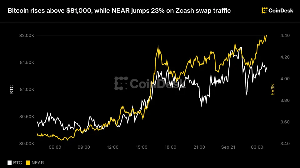 比特币升破 81,000 美元，NEAR 受 Zcash 跨链兑换流量推动上涨 23%