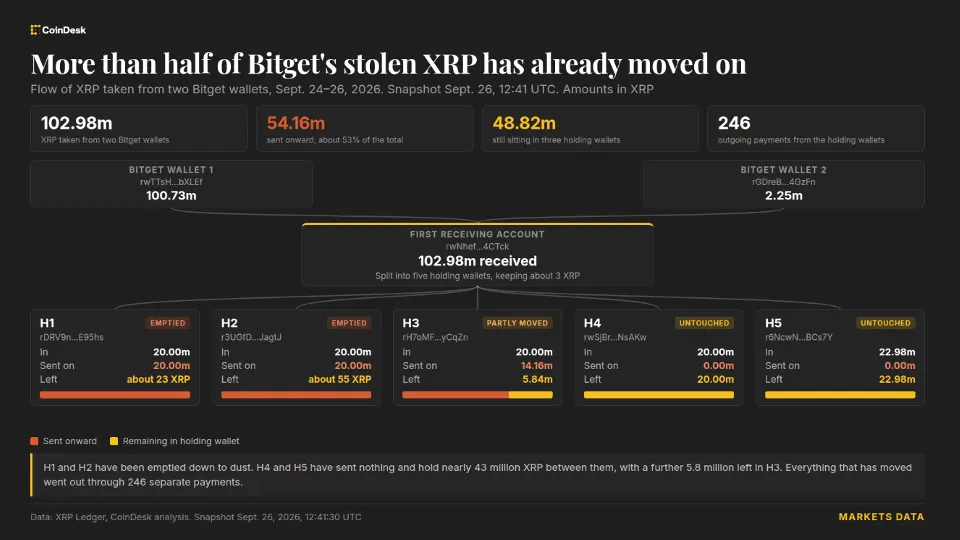 Bitget 黑客转移 8,300 万美元被盗 XRP，Ripple 无法冻结