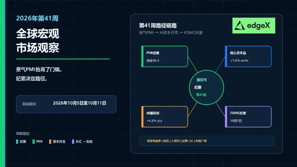 第41周：PMI强劲与AI资本开支升温后，FOMC会议纪要会否锁定再加息？