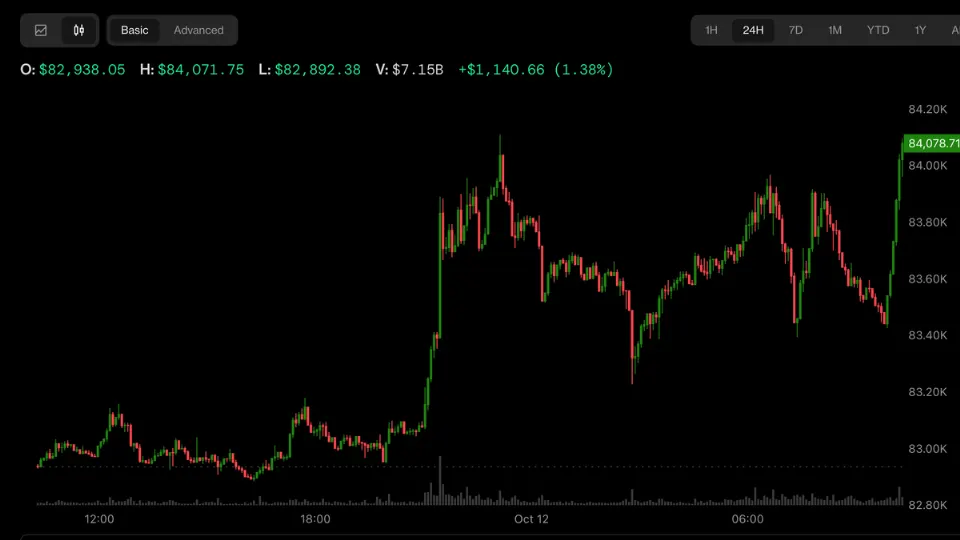 比特币无视 ETF 资金流出，油价回落之际重返 84,000 美元上方