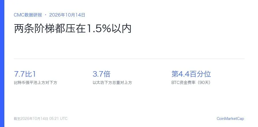 比特币8个最大强平池有6个在上方，以太坊有6个在下方：CPI之前两条阶梯都压在1.5%以内