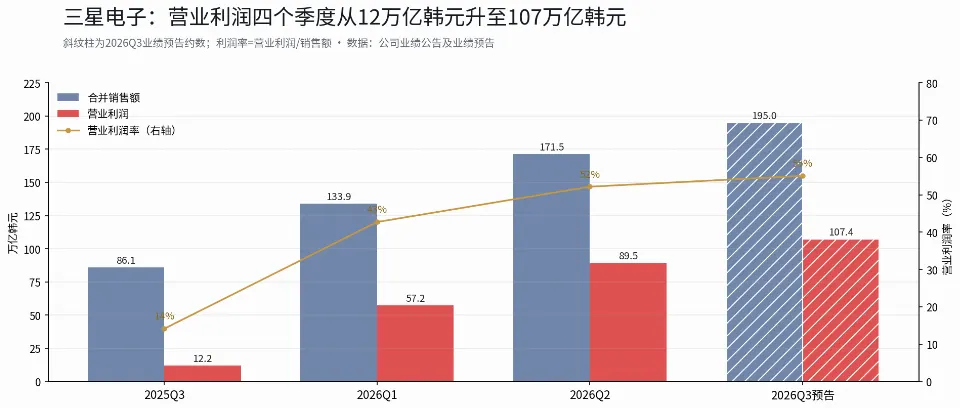 三星史上最赚钱的一个季度，股价却比6月高点低了30%