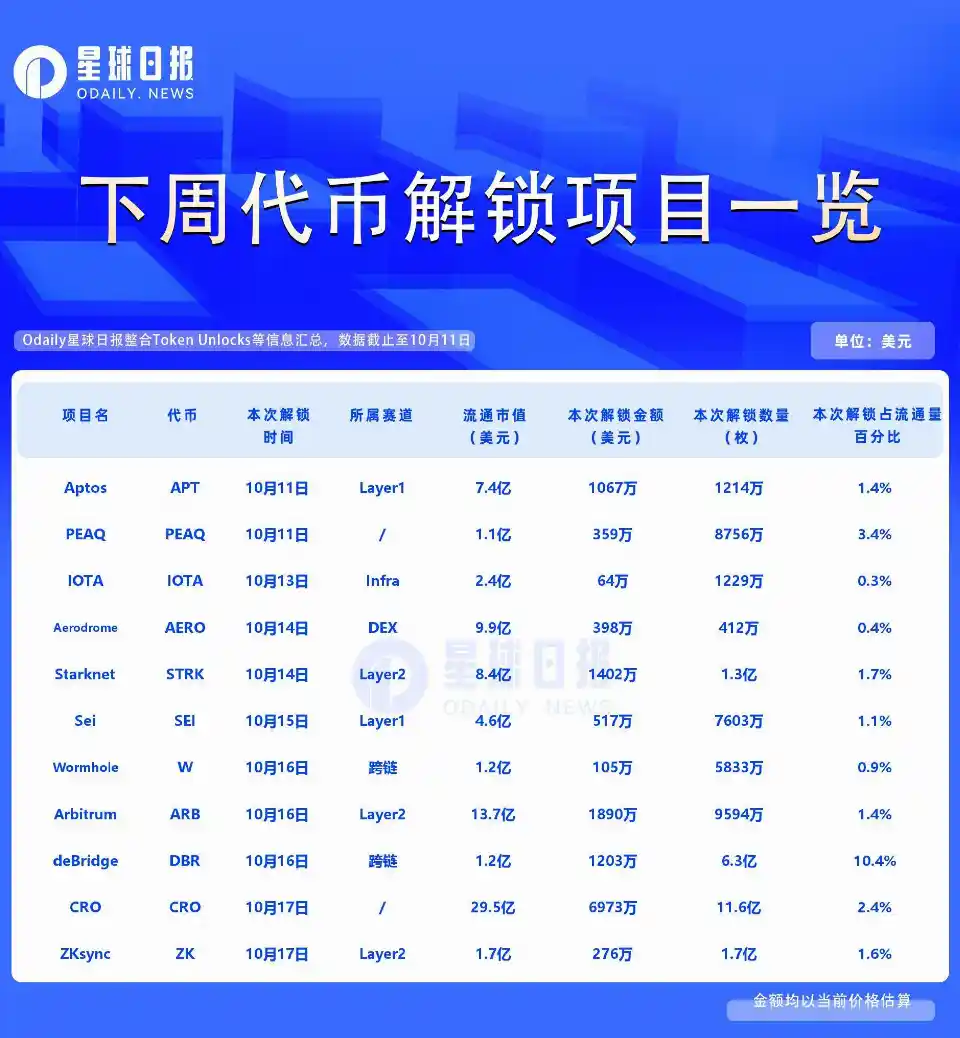 一周代币解锁：DBR解锁超流通量10%代币